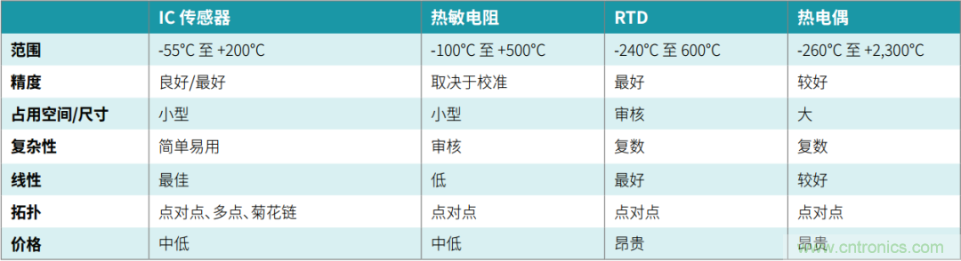 工程師溫度傳感指南 | 了解設(shè)計挑戰(zhàn)，掌握解決方案！