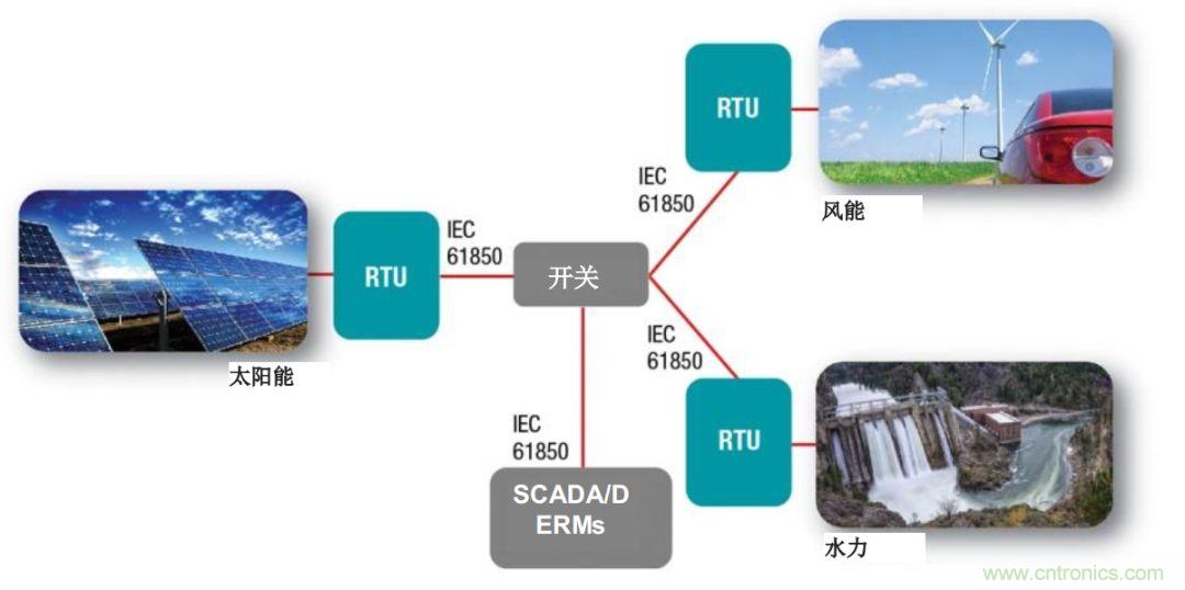 如何為微電網(wǎng)設計更智能的遠程終端單元?答案在這里！