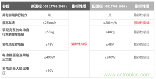 電動(dòng)車新國標(biāo)如何應(yīng)對？TI 來提供BMS解決方案！