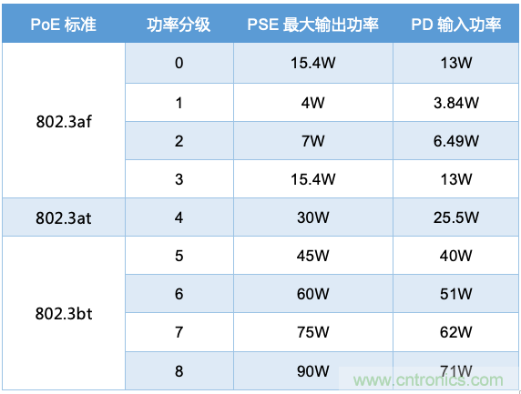 PoE以太網(wǎng)供電標(biāo)準(zhǔn)又升級了，你的PD控制器選好了嗎？