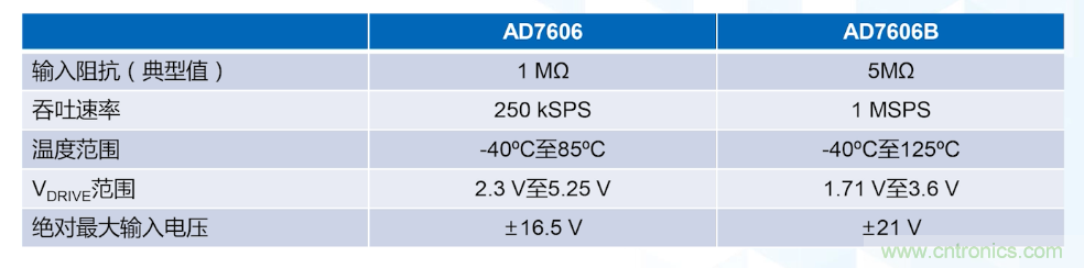從AD7606到AD7606B，為你揭秘這款電力應(yīng)用ADC的“進(jìn)階”之路