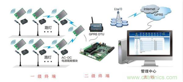 傳感器+無線通信=？發(fā)揮你的想象力！