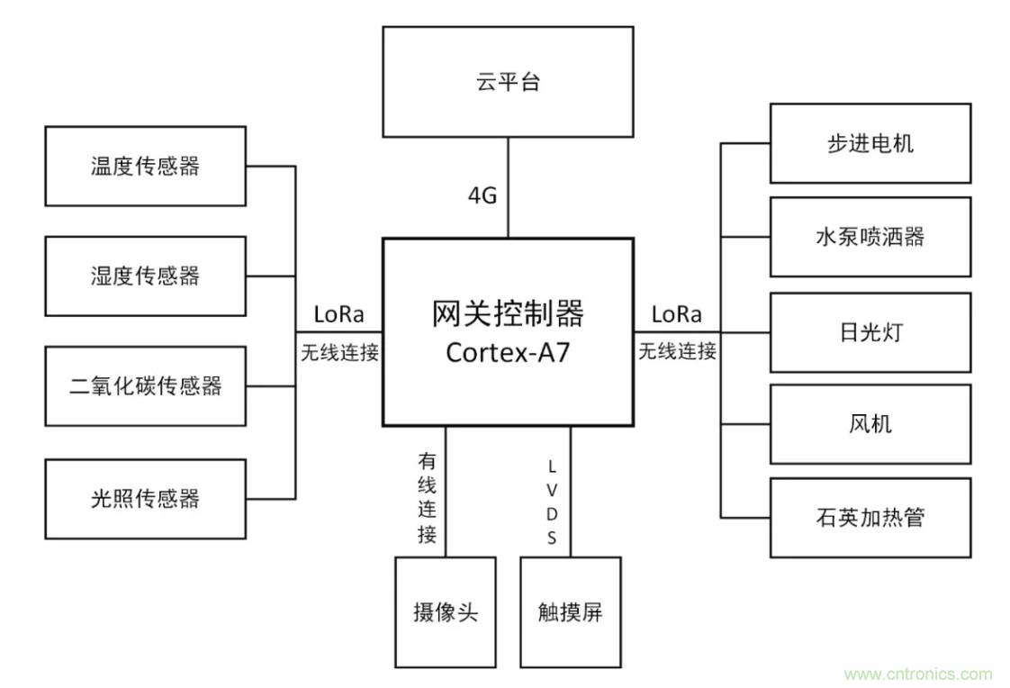 傳感器+無線通信=？發(fā)揮你的想象力！