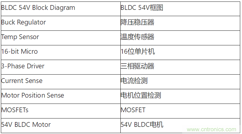 為何如今的服務(wù)器應(yīng)用都在使用54V BLDC電機(jī)？