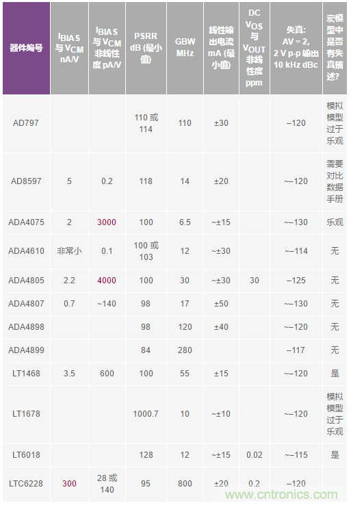 您真的能通過運算放大器實現(xiàn)ppm精度嗎？