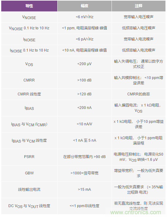 您真的能通過運算放大器實現(xiàn)ppm精度嗎？
