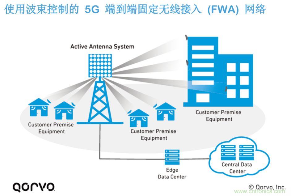 載波網(wǎng)絡(luò)將如何實現(xiàn) 5G？