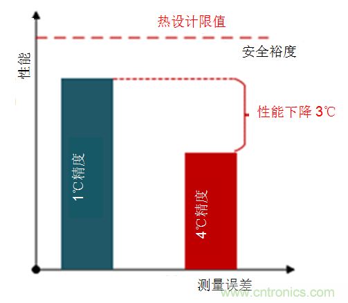 如何保障汽車信息娛樂和機(jī)群系統(tǒng)的熱安全性？