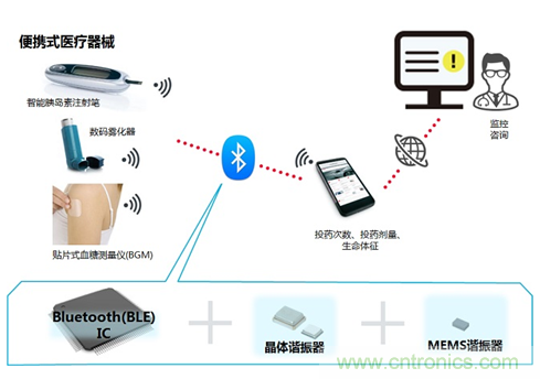 瞄準(zhǔn)智慧醫(yī)療契機(jī)，村田加快產(chǎn)品布局