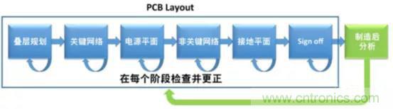 如何將自動 EMC 分析添加到 PCB LAYOUT？