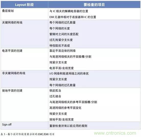 如何將自動 EMC 分析添加到 PCB LAYOUT？