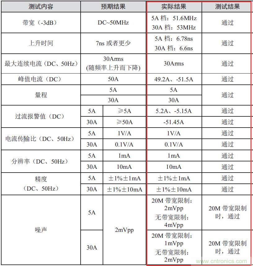 您測量電流的方法用對了嗎？