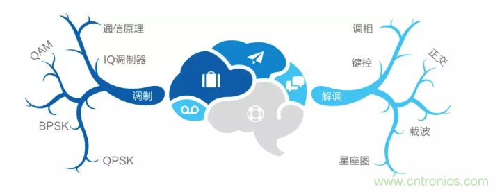 5G調(diào)制怎么實(shí)現(xiàn)的？原來通信搞到最后，都是數(shù)學(xué)!