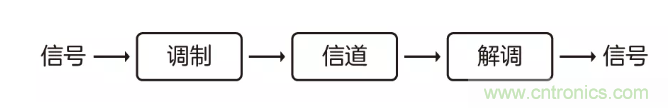 5G調(diào)制怎么實(shí)現(xiàn)的？原來通信搞到最后，都是數(shù)學(xué)!