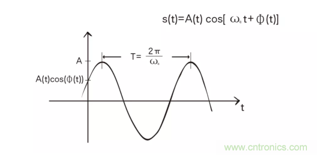 5G調(diào)制怎么實(shí)現(xiàn)的？原來通信搞到最后，都是數(shù)學(xué)!