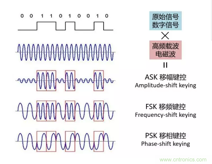 5G調(diào)制怎么實(shí)現(xiàn)的？原來通信搞到最后，都是數(shù)學(xué)!