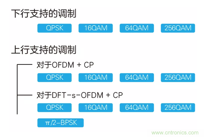 5G調(diào)制怎么實(shí)現(xiàn)的？原來通信搞到最后，都是數(shù)學(xué)!