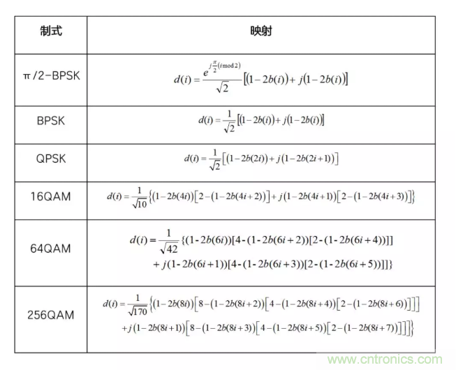 5G調(diào)制怎么實(shí)現(xiàn)的？原來通信搞到最后，都是數(shù)學(xué)!