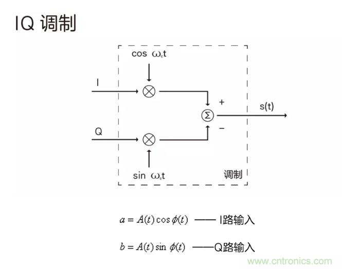 5G調(diào)制怎么實(shí)現(xiàn)的？原來通信搞到最后，都是數(shù)學(xué)!