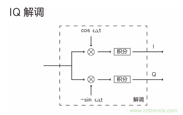 5G調(diào)制怎么實(shí)現(xiàn)的？原來通信搞到最后，都是數(shù)學(xué)!