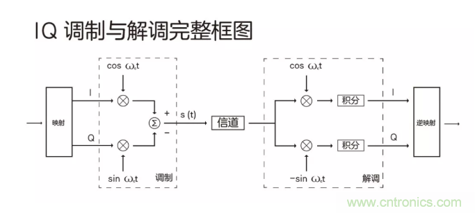 5G調(diào)制怎么實(shí)現(xiàn)的？原來通信搞到最后，都是數(shù)學(xué)!