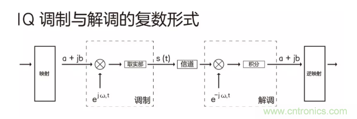 5G調(diào)制怎么實(shí)現(xiàn)的？原來通信搞到最后，都是數(shù)學(xué)!