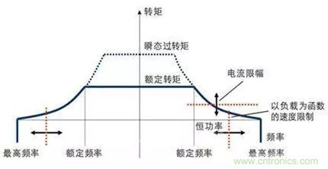 變頻器的輸出頻率調(diào)高，那么輸出電壓將如何提高？