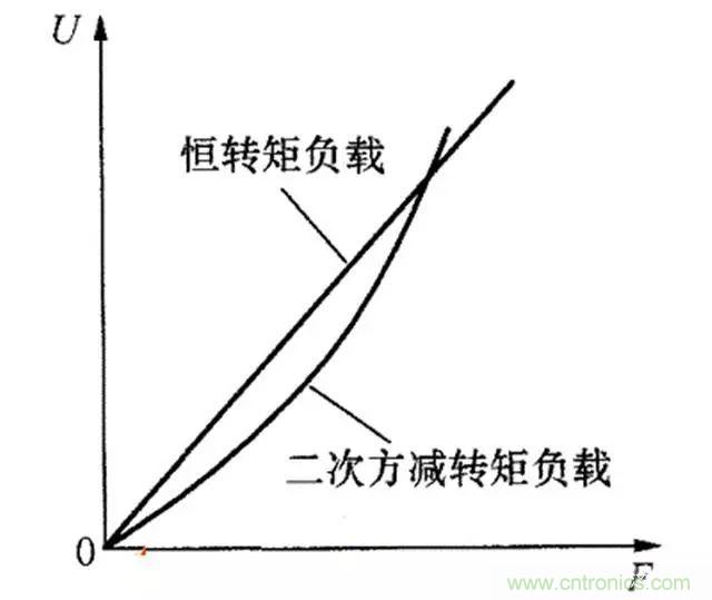變頻器的輸出頻率調(diào)高，那么輸出電壓將如何提高？