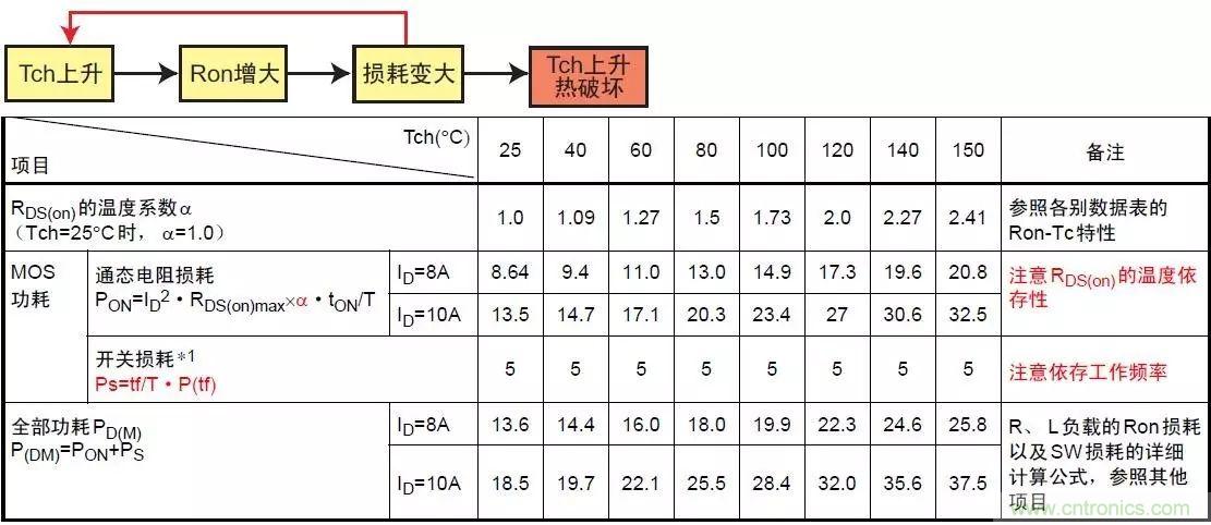 MOS管損壞之謎：雪崩壞？發(fā)熱壞？?jī)?nèi)置二極管壞？寄生振蕩損壞？電涌、靜電破壞？