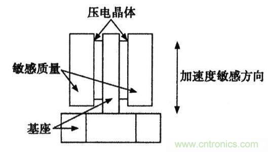 解析各類(lèi)加速度傳感器的工作原理 解析各類(lèi)加速度傳感器的工作原理