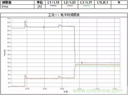 案例分析：如何解決三相負(fù)載不平衡？