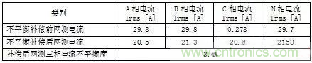 案例分析：如何解決三相負(fù)載不平衡？