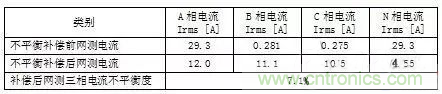 案例分析：如何解決三相負(fù)載不平衡？