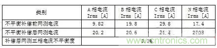 案例分析：如何解決三相負(fù)載不平衡？