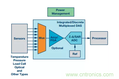 別糾結(jié)了，數(shù)據(jù)采集系統(tǒng)中的轉(zhuǎn)換器這么選就對(duì)了！
