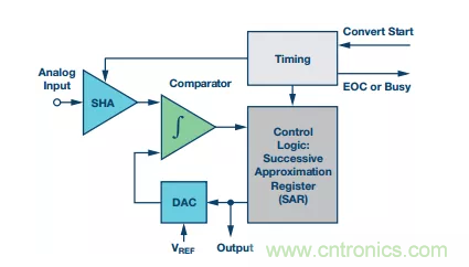 別糾結(jié)了，數(shù)據(jù)采集系統(tǒng)中的轉(zhuǎn)換器這么選就對(duì)了！