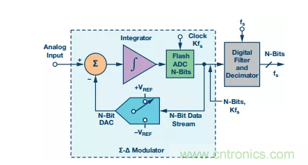 別糾結(jié)了，數(shù)據(jù)采集系統(tǒng)中的轉(zhuǎn)換器這么選就對(duì)了！