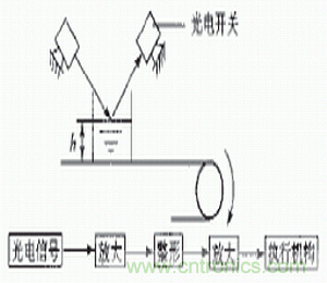光電傳感器在自動化生產(chǎn)線上的應(yīng)用 光電傳感器在自動化生產(chǎn)線上的應(yīng)用