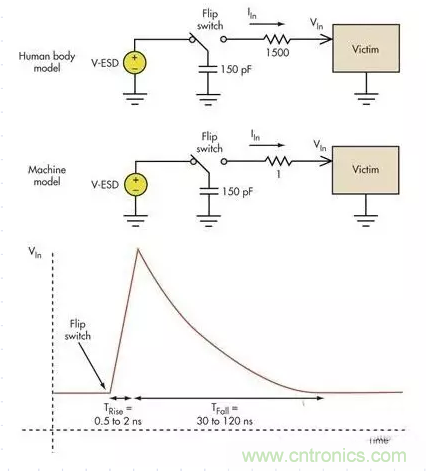 電路設(shè)計中如何防止靜電放電？
