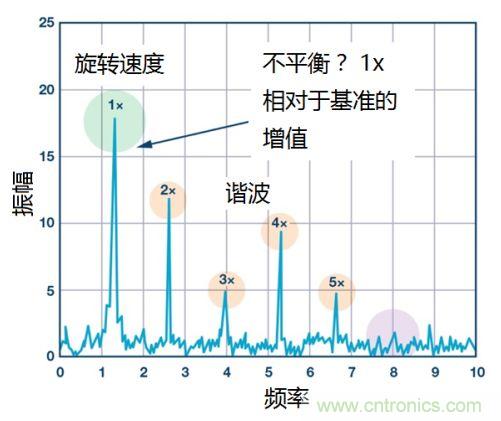 工業(yè)設(shè)備振動傳感器，為什么總選不準(zhǔn)？看了本文才知道~