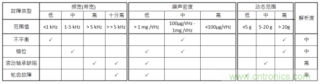 工業(yè)設(shè)備振動傳感器，為什么總選不準(zhǔn)？看了本文才知道~