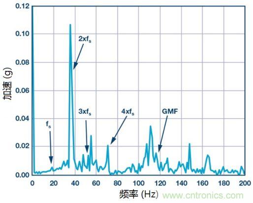工業(yè)設(shè)備振動傳感器，為什么總選不準(zhǔn)？看了本文才知道~