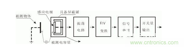 一文帶你解讀電感式、電容式與霍爾式接近開關(guān)