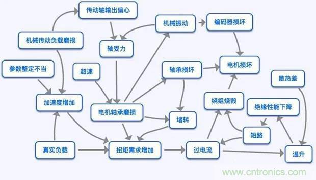 PLC是如何檢測到電動機故障？需要注意哪些問題？
