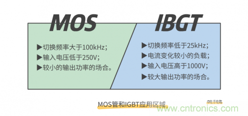 MOS管和IGBT管到底區(qū)別在哪？該如何選擇？