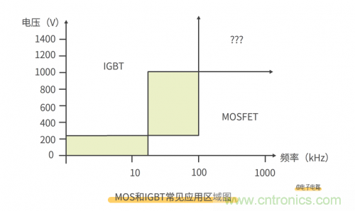 MOS管和IGBT管到底區(qū)別在哪？該如何選擇？