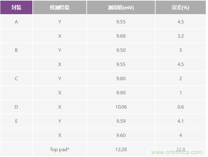 改進(jìn)低值分流電阻的焊盤布局，優(yōu)化高電流檢測(cè)精度