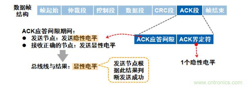 【經(jīng)驗(yàn)分享】如何快速解決CAN/CAN FD通訊延遲困擾？