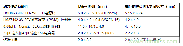 如何平衡DC/DC轉(zhuǎn)換器的散熱、EMI、封裝？
