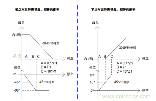 實現(xiàn)運放負反饋電路穩(wěn)定性設(shè)計，只需這3步！
